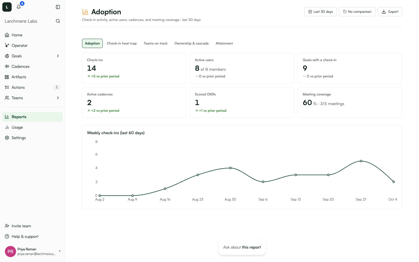 The Adoption report with check-in, active-user, cadence, scored-goal and meeting-coverage tiles above the weekly check-ins chart.