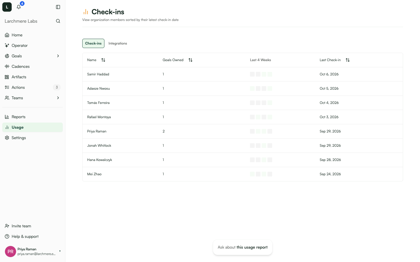 Usage > Check-ins listing each member's goals owned, a four-week activity strip and last check-in date.